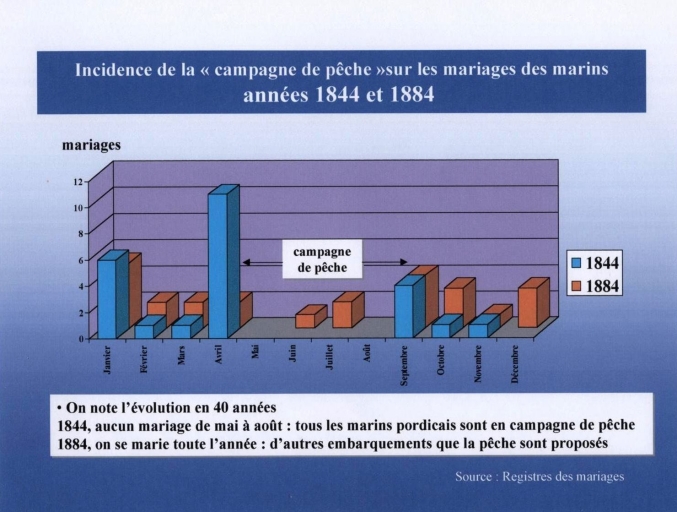 Grande pêche et cabotage