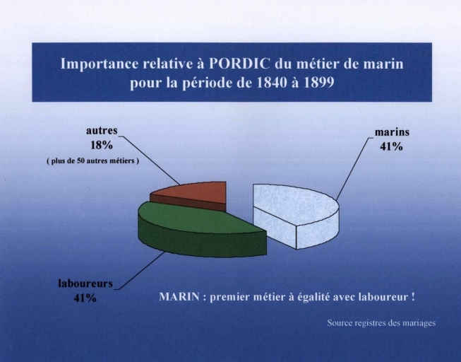 Grande pêche et cabotage